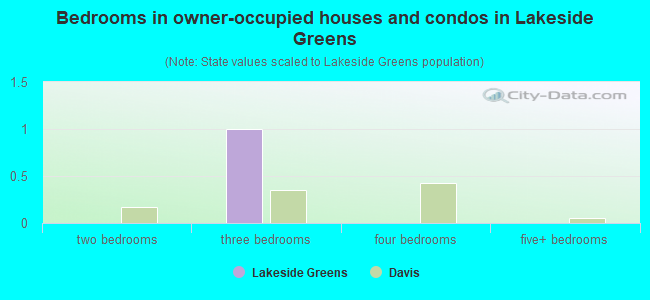 Bedrooms in owner-occupied houses and condos in Lakeside Greens