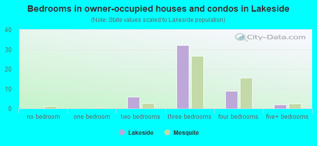 Bedrooms in owner-occupied houses and condos in Lakeside