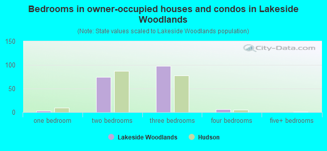 Bedrooms in owner-occupied houses and condos in Lakeside Woodlands