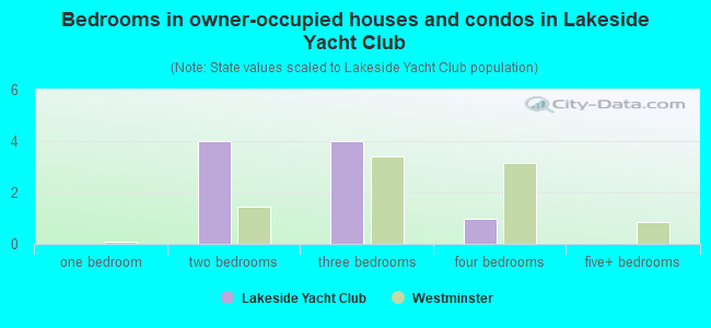Bedrooms in owner-occupied houses and condos in Lakeside Yacht Club