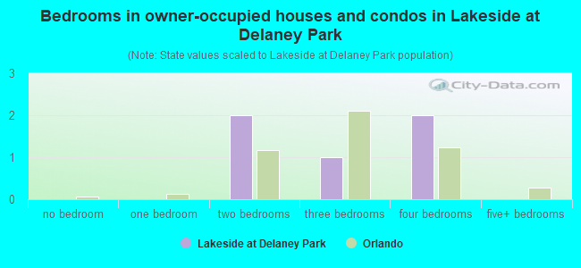 Bedrooms in owner-occupied houses and condos in Lakeside at Delaney Park