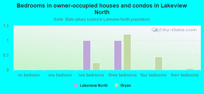 Bedrooms in owner-occupied houses and condos in Lakeview North