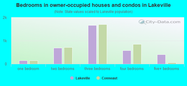 Bedrooms in owner-occupied houses and condos in Lakeville
