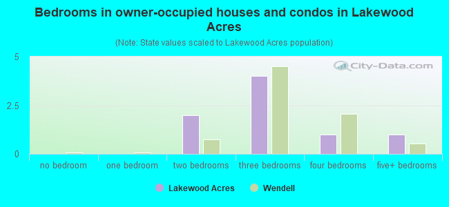 Bedrooms in owner-occupied houses and condos in Lakewood Acres