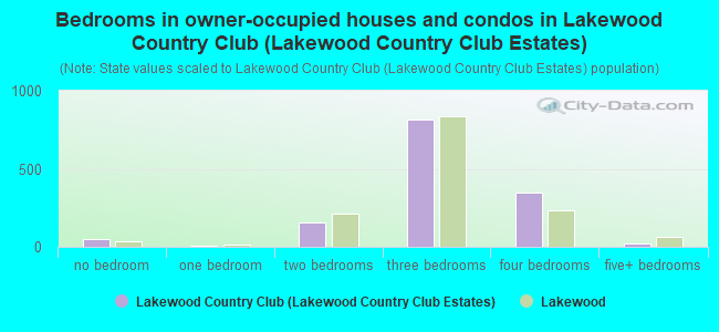 Bedrooms in owner-occupied houses and condos in Lakewood Country Club (Lakewood Country Club Estates)