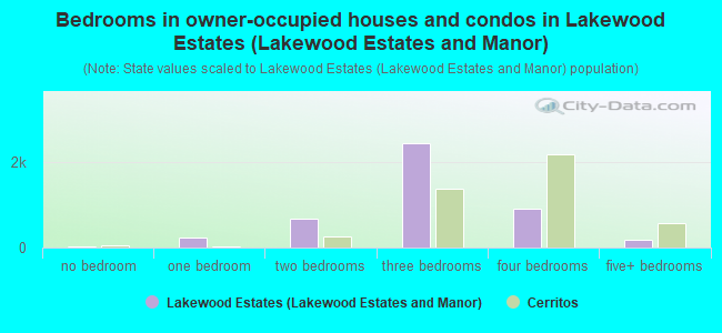 Bedrooms in owner-occupied houses and condos in Lakewood Estates (Lakewood Estates and Manor)