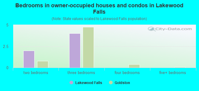 Bedrooms in owner-occupied houses and condos in Lakewood Falls