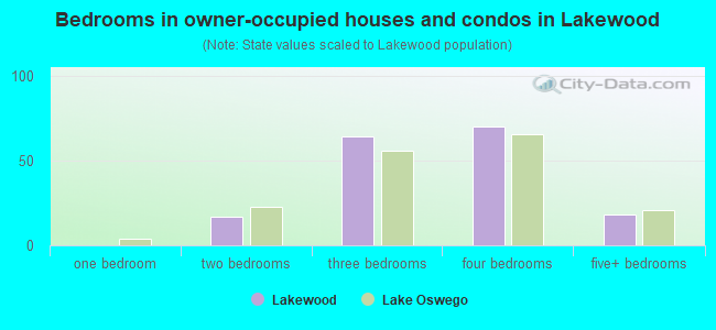Bedrooms in owner-occupied houses and condos in Lakewood