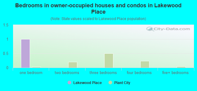 Bedrooms in owner-occupied houses and condos in Lakewood Place