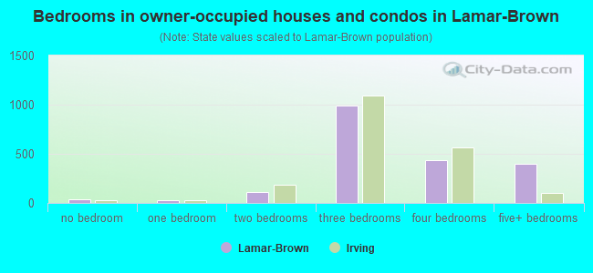 Bedrooms in owner-occupied houses and condos in Lamar-Brown