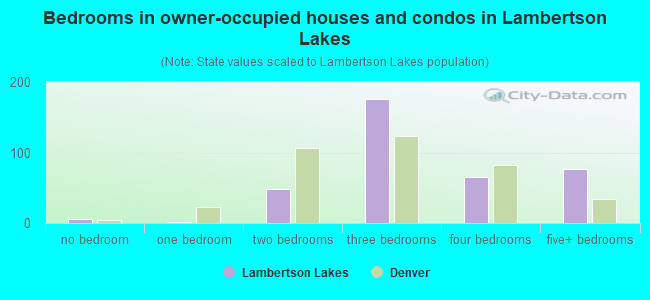 Bedrooms in owner-occupied houses and condos in Lambertson Lakes