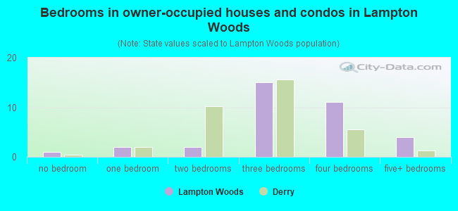 Bedrooms in owner-occupied houses and condos in Lampton Woods