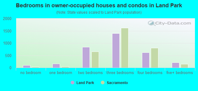 Bedrooms in owner-occupied houses and condos in Land Park