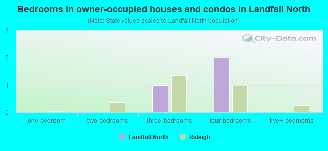 Bedrooms in owner-occupied houses and condos in Landfall North