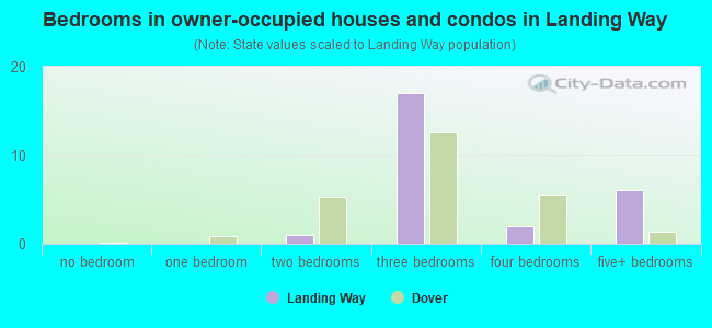 Bedrooms in owner-occupied houses and condos in Landing Way