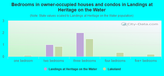 Bedrooms in owner-occupied houses and condos in Landings at Heritage on the Water