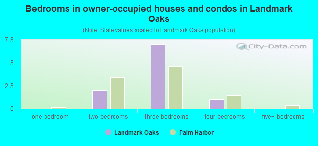 Bedrooms in owner-occupied houses and condos in Landmark Oaks