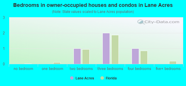 Bedrooms in owner-occupied houses and condos in Lane Acres