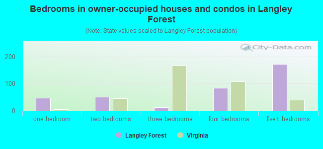 Bedrooms in owner-occupied houses and condos in Langley Forest