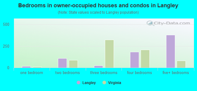 Bedrooms in owner-occupied houses and condos in Langley