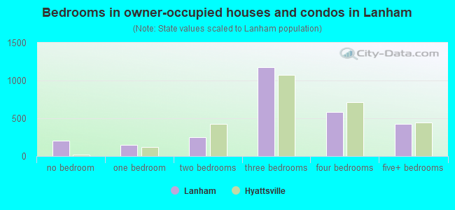 Bedrooms in owner-occupied houses and condos in Lanham