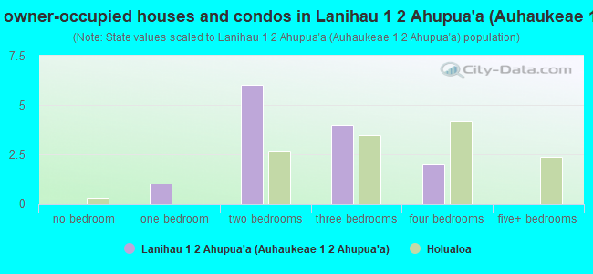 Bedrooms in owner-occupied houses and condos in Lanihau 1  2 Ahupua`a (Auhaukeae 1  2 Ahupua`a)