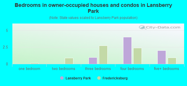 Bedrooms in owner-occupied houses and condos in Lansberry Park