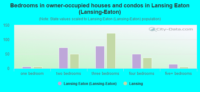 Bedrooms in owner-occupied houses and condos in Lansing Eaton (Lansing-Eaton)