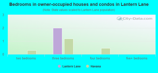 Bedrooms in owner-occupied houses and condos in Lantern Lane
