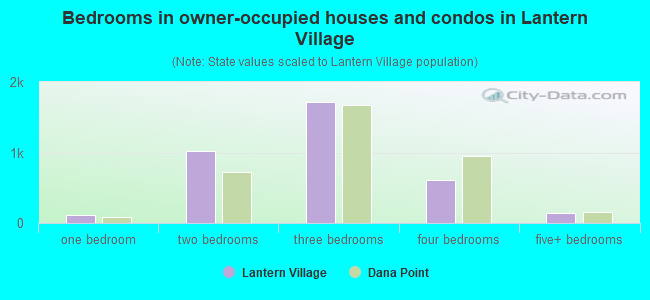 Bedrooms in owner-occupied houses and condos in Lantern Village