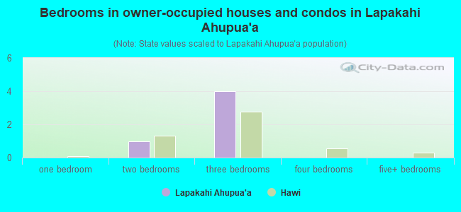 Bedrooms in owner-occupied houses and condos in Lapakahi Ahupua`a