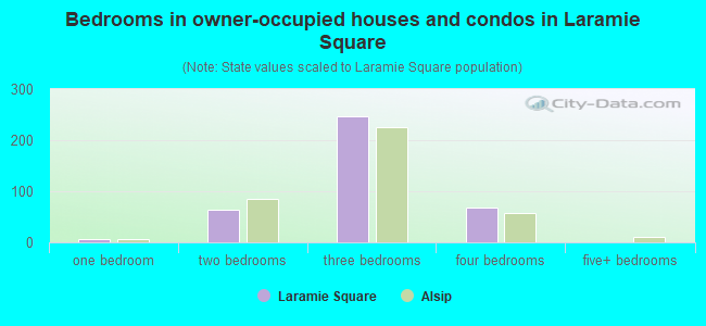 Bedrooms in owner-occupied houses and condos in Laramie Square