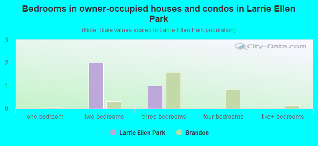 Bedrooms in owner-occupied houses and condos in Larrie Ellen Park