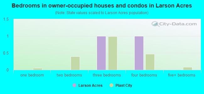 Bedrooms in owner-occupied houses and condos in Larson Acres