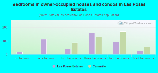 Bedrooms in owner-occupied houses and condos in Las Posas Estates