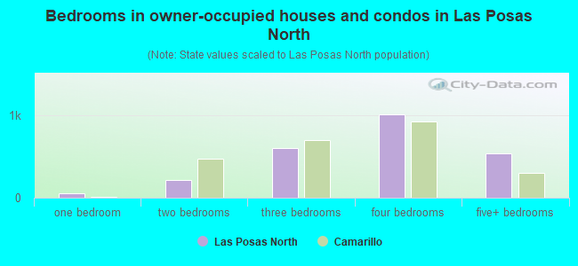 Bedrooms in owner-occupied houses and condos in Las Posas North