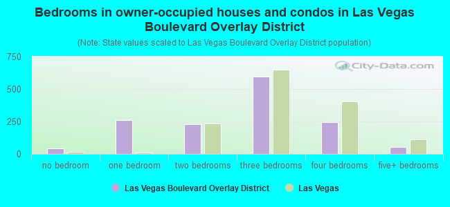 Bedrooms in owner-occupied houses and condos in Las Vegas Boulevard Overlay District