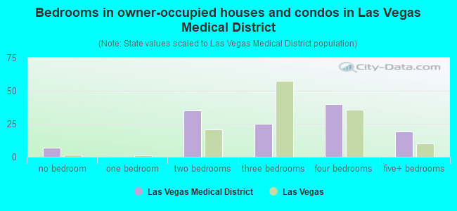 Bedrooms in owner-occupied houses and condos in Las Vegas Medical District