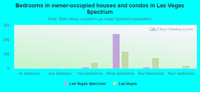 Bedrooms in owner-occupied houses and condos in Las Vegas Spectrum