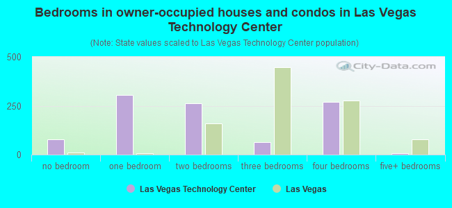 Bedrooms in owner-occupied houses and condos in Las Vegas Technology Center