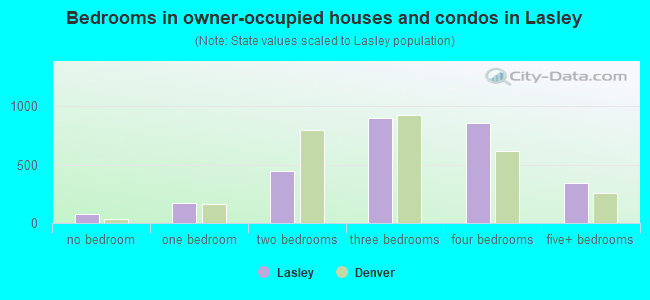 Bedrooms in owner-occupied houses and condos in Lasley