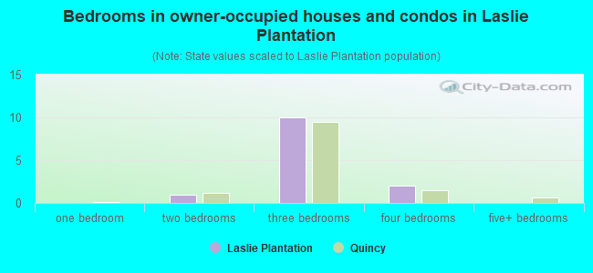 Bedrooms in owner-occupied houses and condos in Laslie Plantation