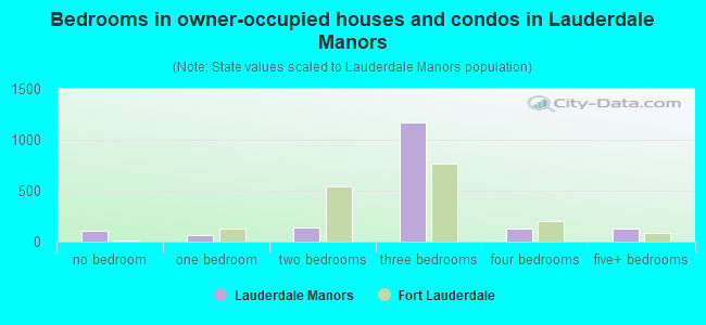Bedrooms in owner-occupied houses and condos in Lauderdale Manors