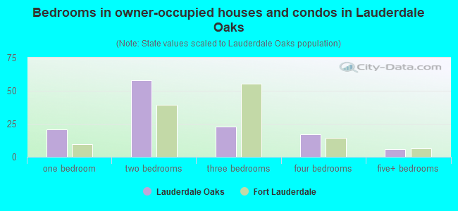 Bedrooms in owner-occupied houses and condos in Lauderdale Oaks
