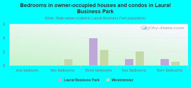 Bedrooms in owner-occupied houses and condos in Laural Business Park