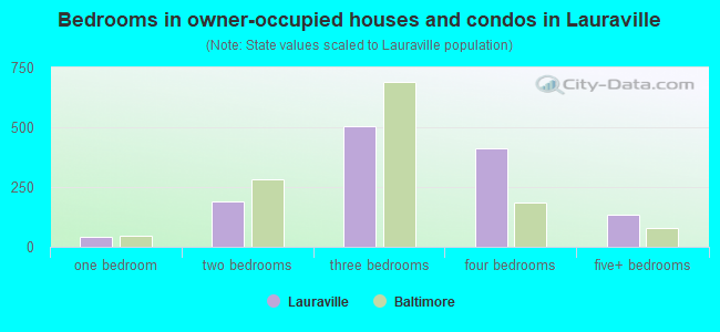 Bedrooms in owner-occupied houses and condos in Lauraville
