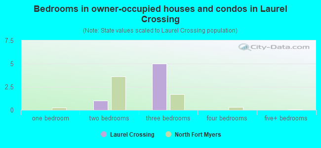 Bedrooms in owner-occupied houses and condos in Laurel Crossing