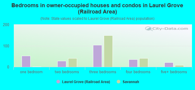 Bedrooms in owner-occupied houses and condos in Laurel Grove (Railroad Area)