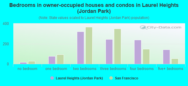 Bedrooms in owner-occupied houses and condos in Laurel Heights (Jordan Park)