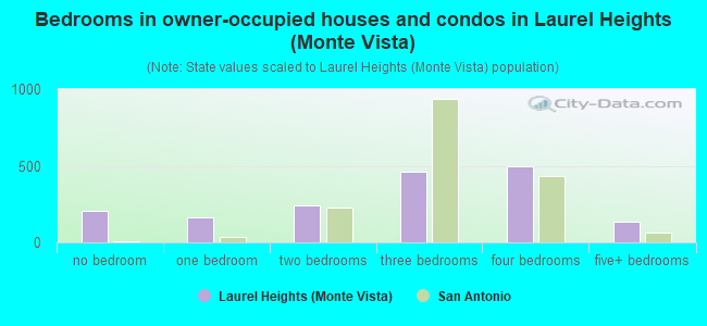 Bedrooms in owner-occupied houses and condos in Laurel Heights (Monte Vista)